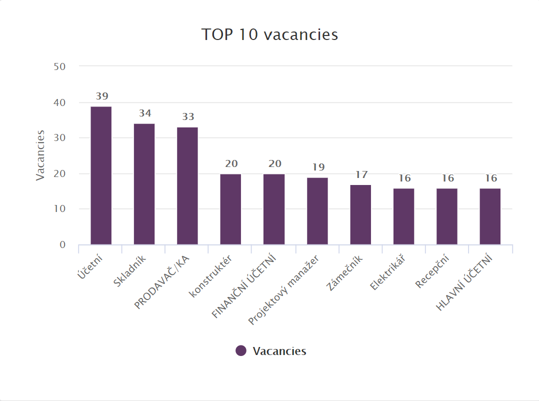 Top 10 vacancies april 2020 Czech Republic