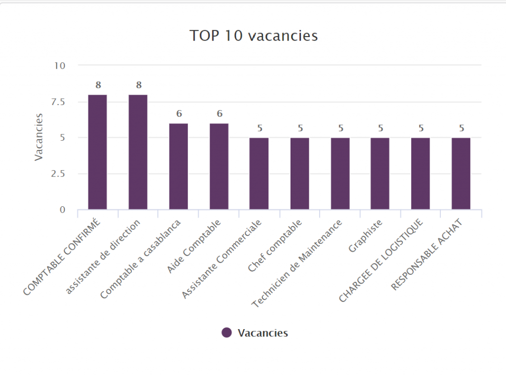 most-in-demand-jobs-morocco-sales-and-talent-acquisition-application