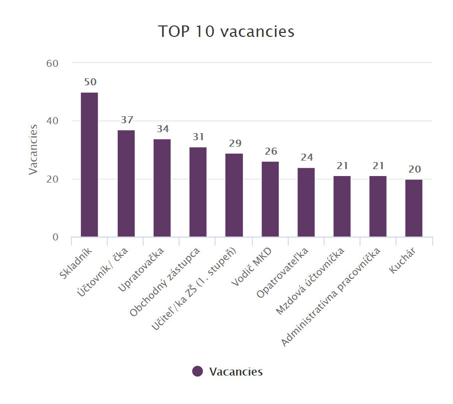 Top 10 vacancies april 2020 Slovakia
