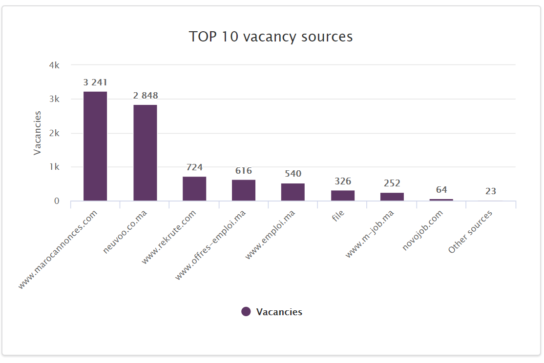 biggest job board Morocco 2020