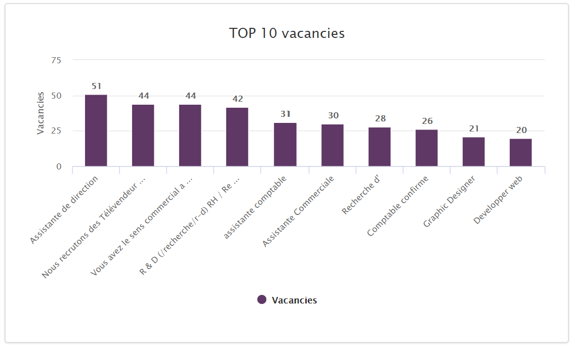 most in-demand jobs Morocco 2020