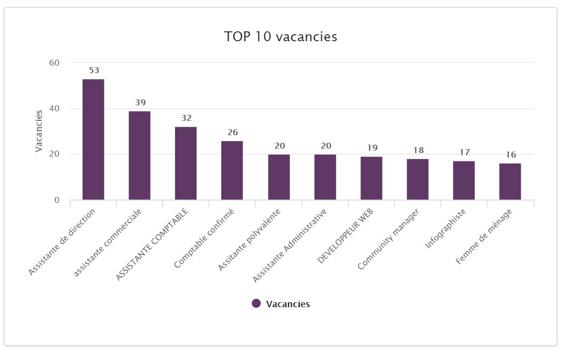 emplois les plus demandés au Maroc