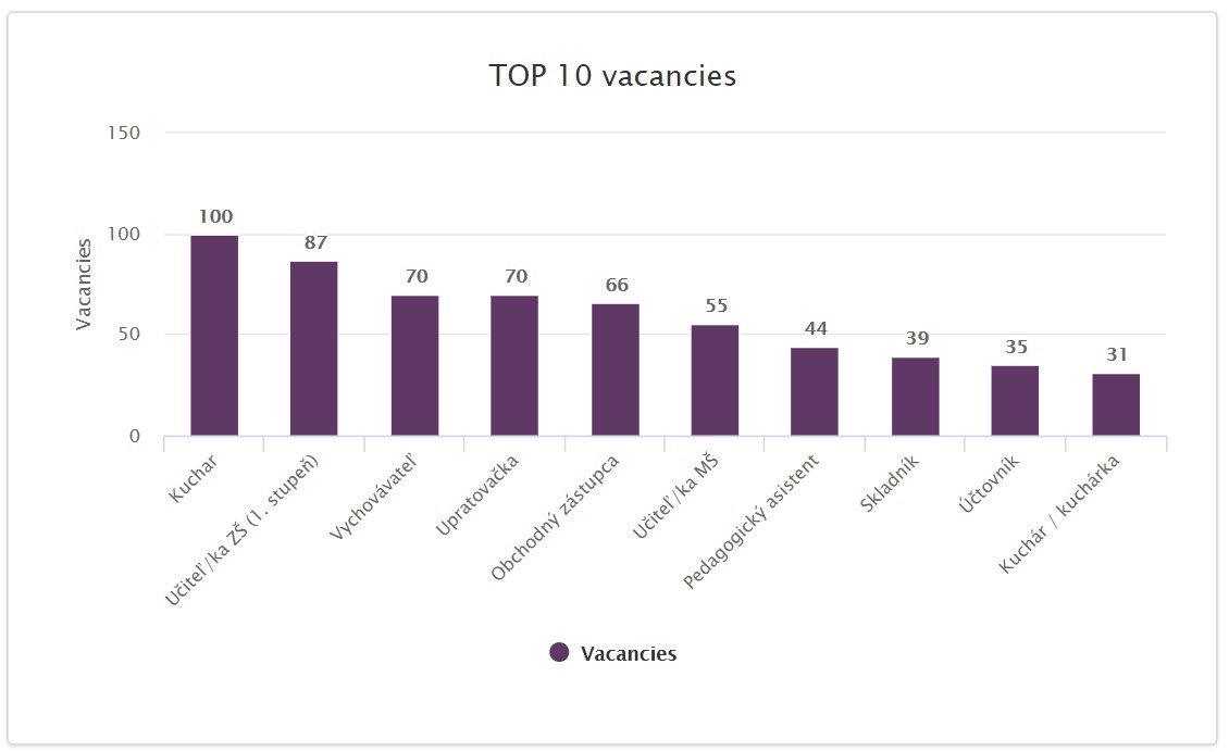most wanted jobs slovakia