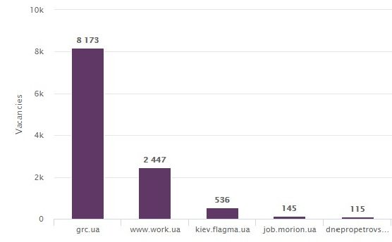 Biggest Job Board Ukraine August 2020