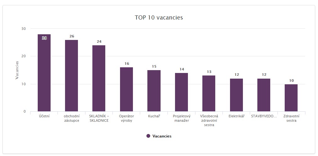 Most in-demand Jobs Czech Republic