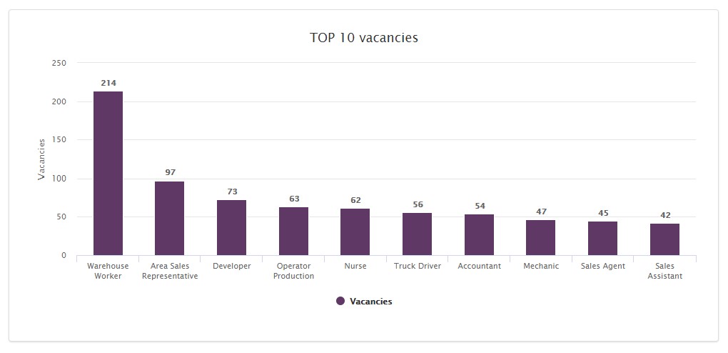 Most in-demand Jobs Czech Republic