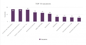 Most in-demand Jobs Morocco - Sales and Talent Acquisition Application