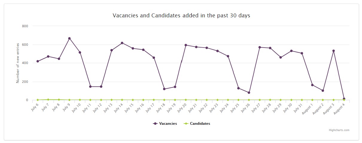 Romania job board vacancies